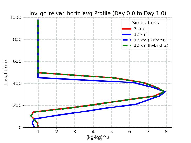 inv_qc_relvar_horiz_avg_profile_window2.jpg