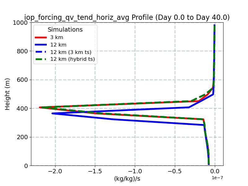 iop_forcing_qv_tend_horiz_avg_profile_window1.jpg