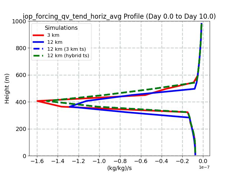 iop_forcing_qv_tend_horiz_avg_profile_window4.jpg
