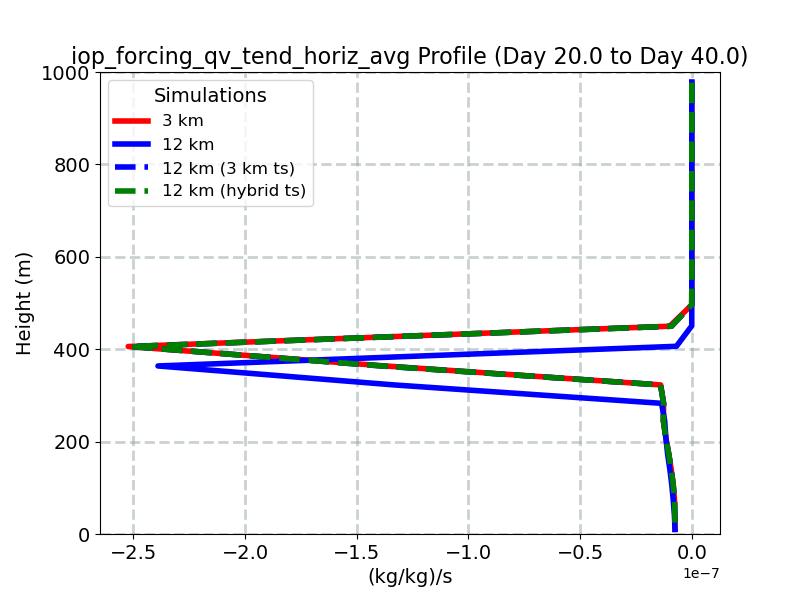 iop_forcing_qv_tend_horiz_avg_profile_window5.jpg