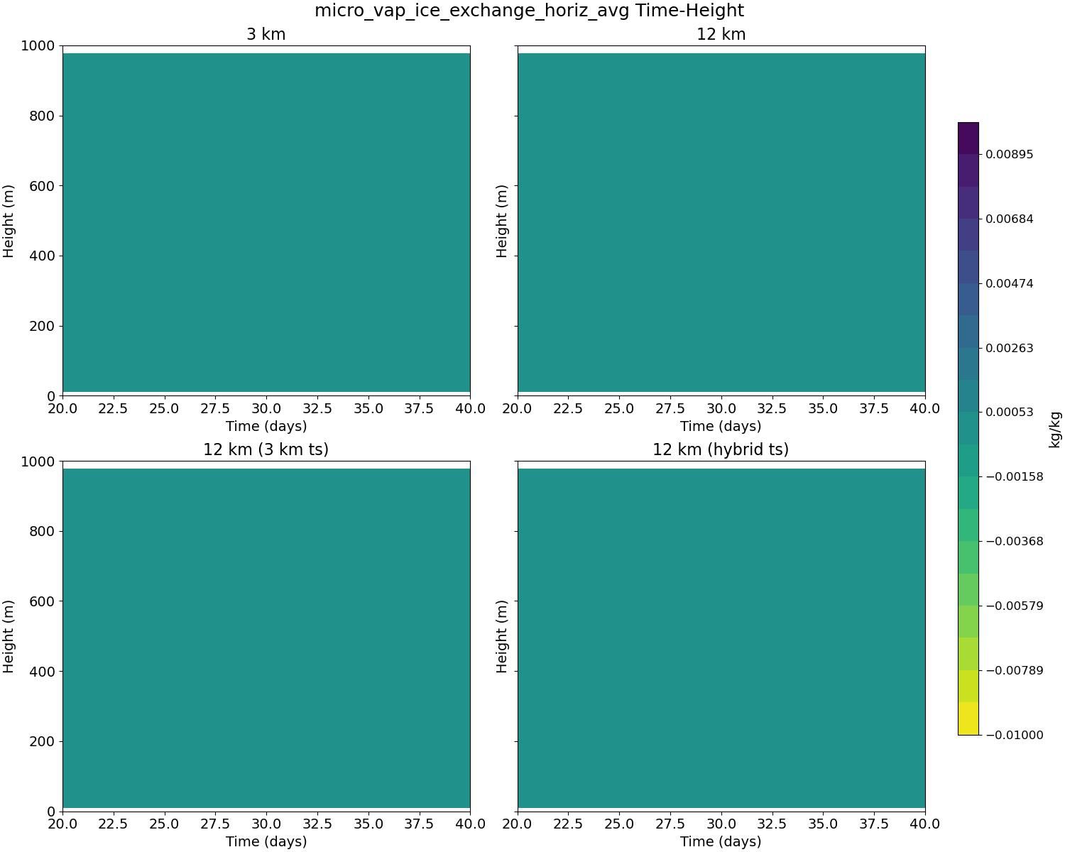 micro_vap_ice_exchange_horiz_avg_time_height.jpg