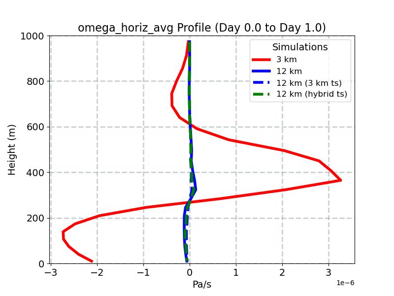 omega_horiz_avg_profile_window2.jpg