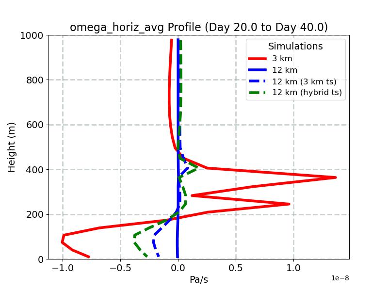 omega_horiz_avg_profile_window5.jpg