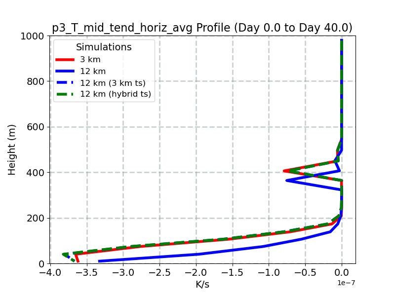 p3_T_mid_tend_horiz_avg_profile_window1.jpg