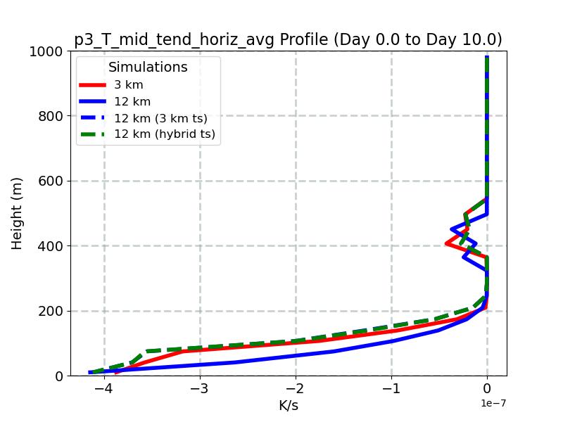 p3_T_mid_tend_horiz_avg_profile_window4.jpg