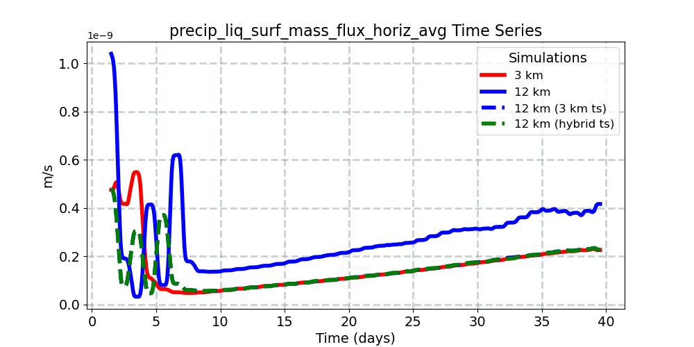 precip_liq_surf_mass_flux_horiz_avg_timeseries.jpg