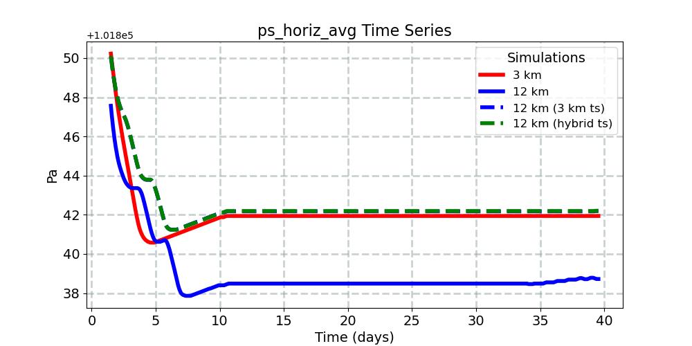 ps_horiz_avg_timeseries.jpg