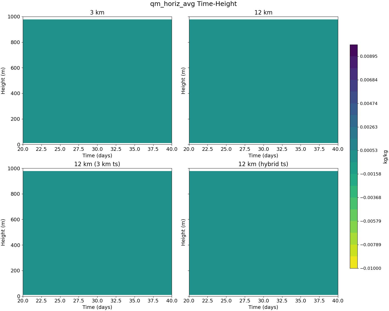 qm_horiz_avg_time_height.jpg