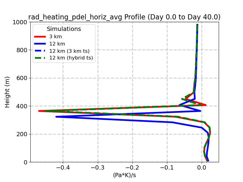rad_heating_pdel_horiz_avg_profile_window1.jpg