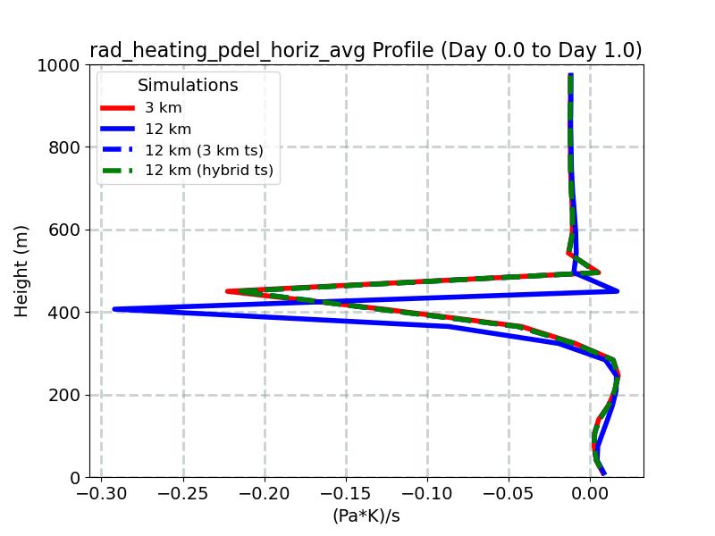 rad_heating_pdel_horiz_avg_profile_window2.jpg