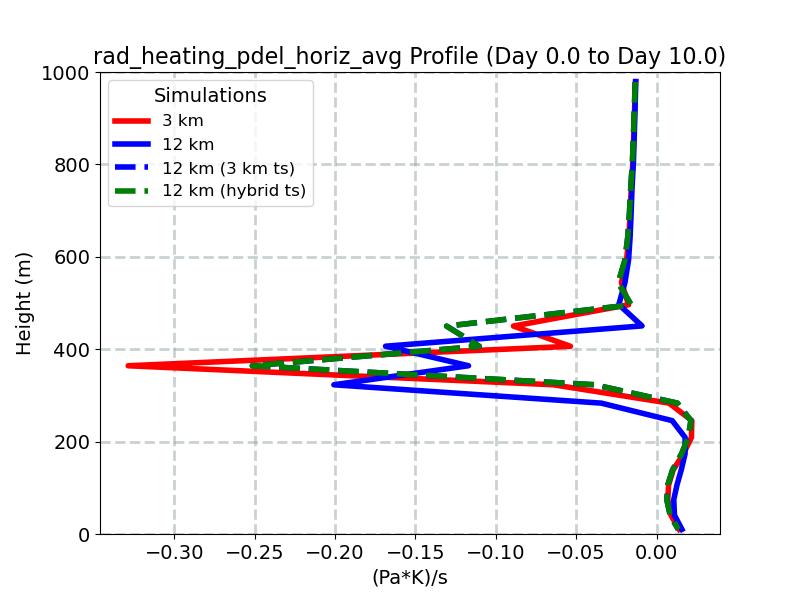 rad_heating_pdel_horiz_avg_profile_window4.jpg
