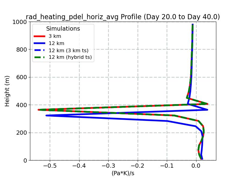 rad_heating_pdel_horiz_avg_profile_window5.jpg