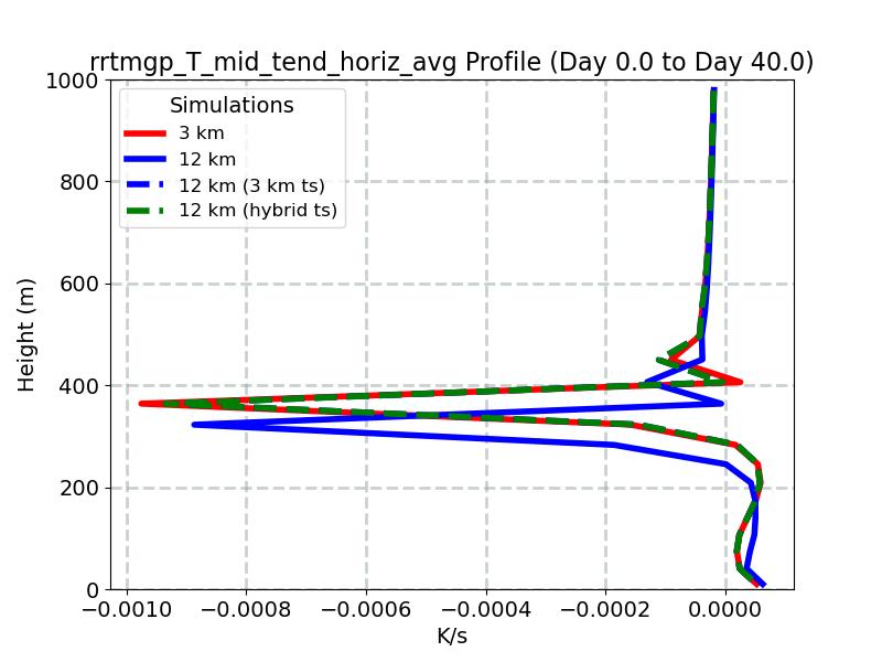 rrtmgp_T_mid_tend_horiz_avg_profile_window1.jpg