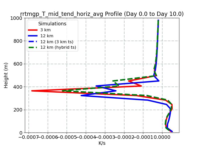 rrtmgp_T_mid_tend_horiz_avg_profile_window4.jpg