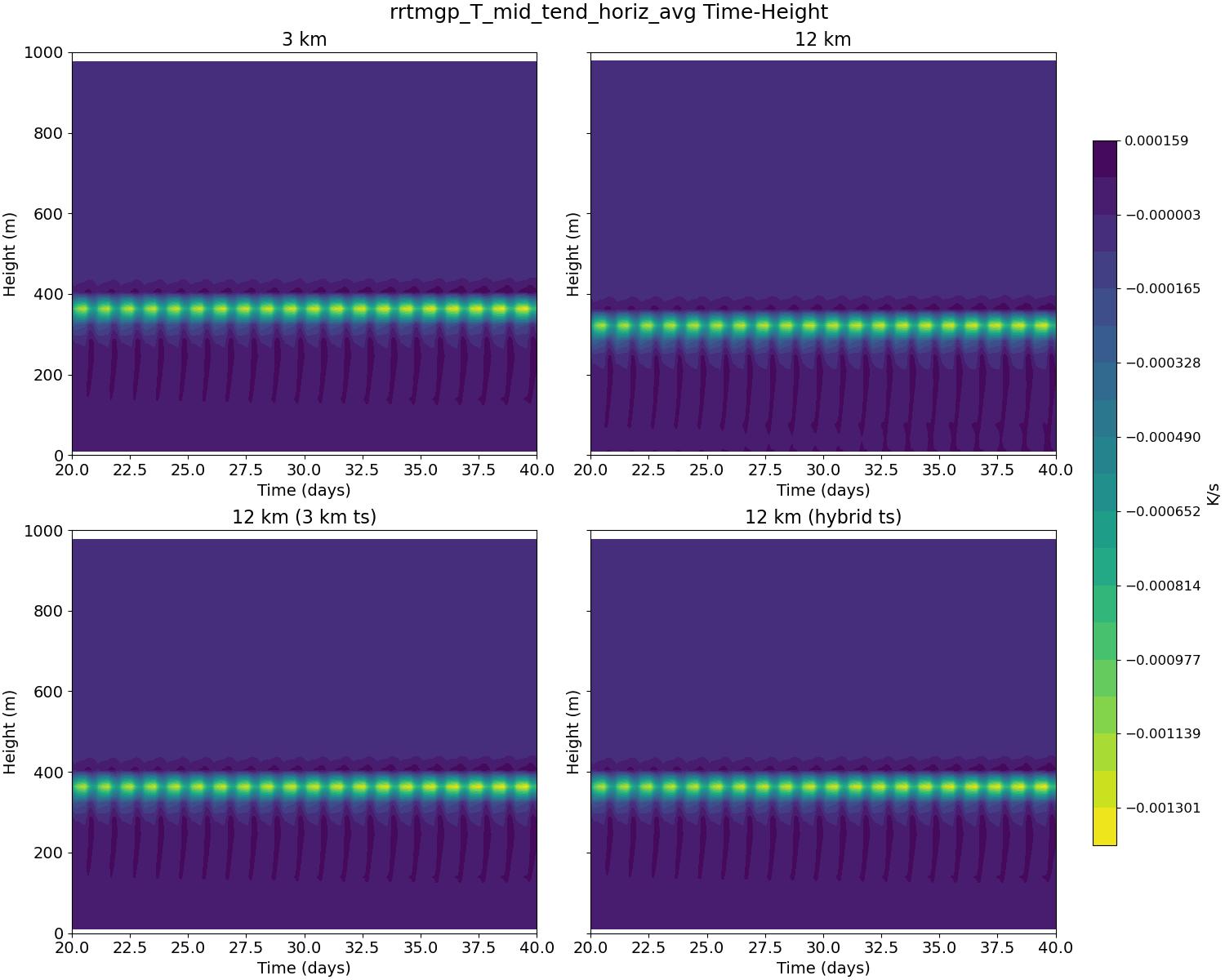 rrtmgp_T_mid_tend_horiz_avg_time_height.jpg