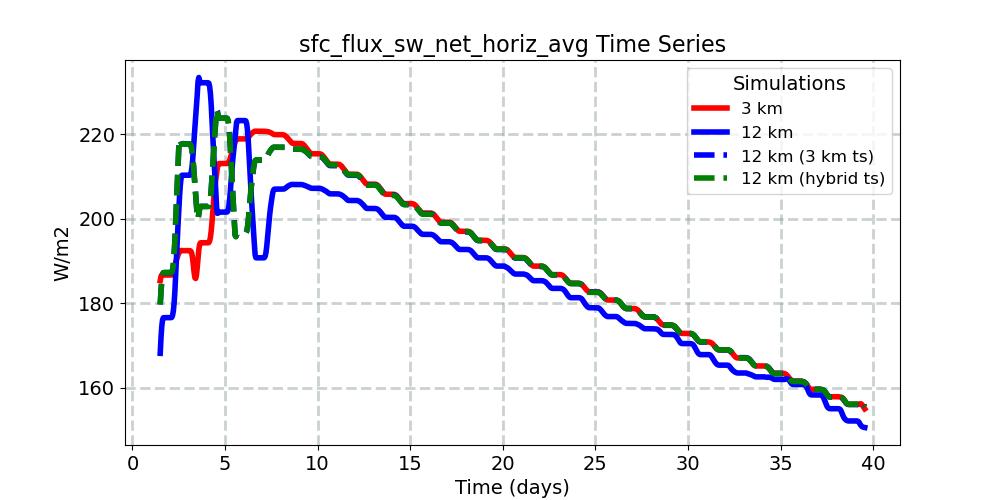 sfc_flux_sw_net_horiz_avg_timeseries.jpg