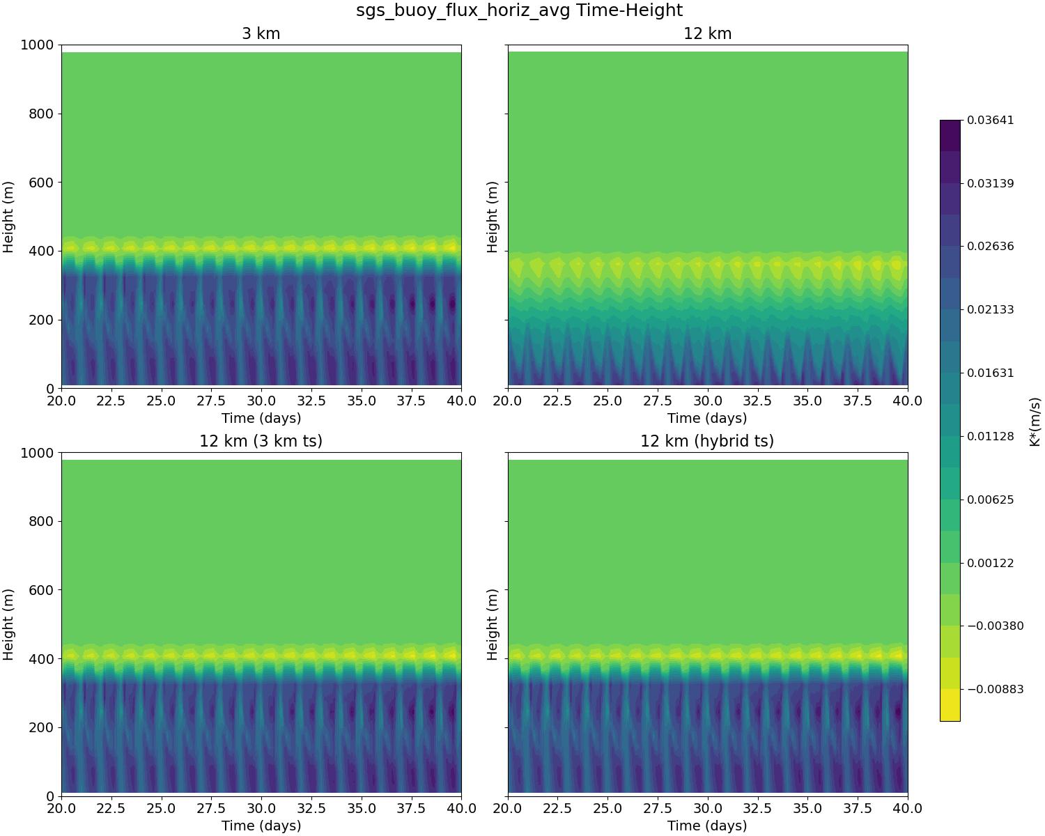 sgs_buoy_flux_horiz_avg_time_height.jpg