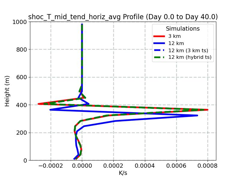 shoc_T_mid_tend_horiz_avg_profile_window1.jpg