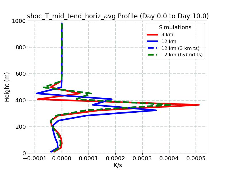 shoc_T_mid_tend_horiz_avg_profile_window4.jpg