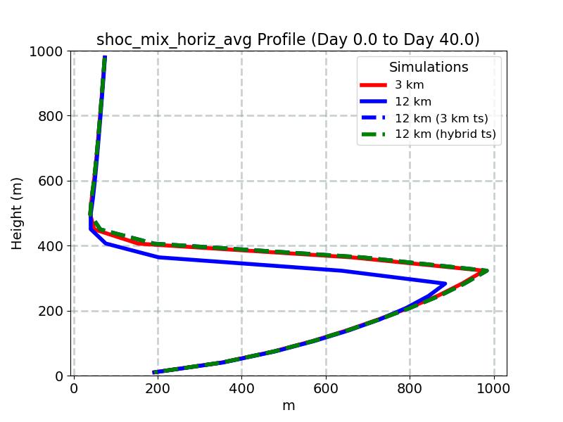 shoc_mix_horiz_avg_profile_window1.jpg