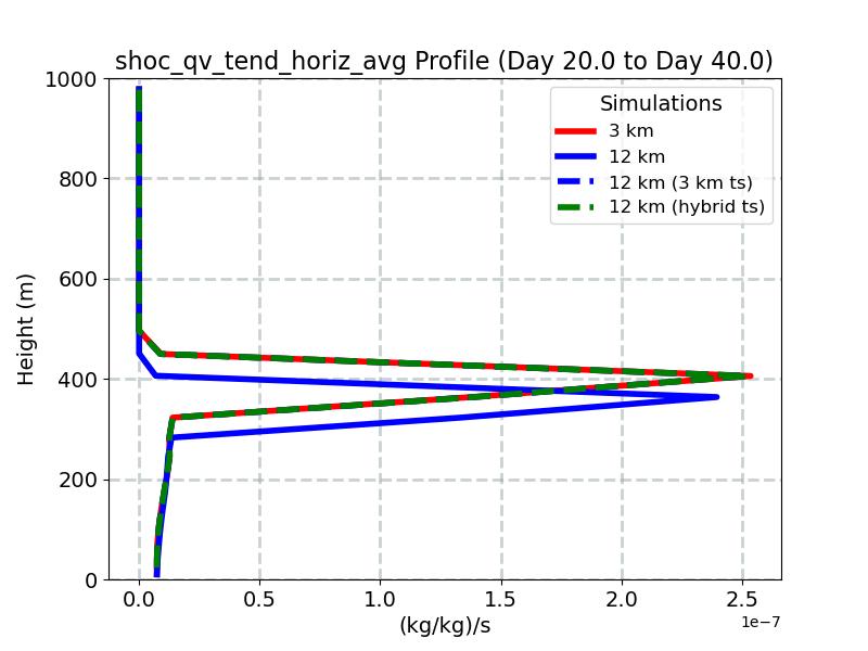 shoc_qv_tend_horiz_avg_profile_window5.jpg
