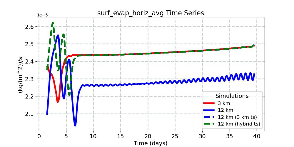 surf_evap_horiz_avg_timeseries.jpg