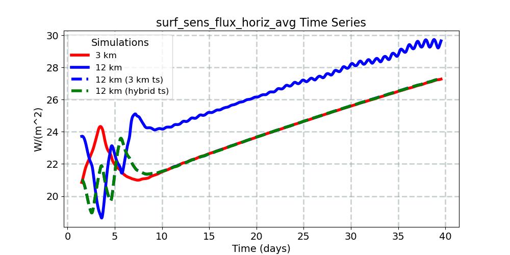 surf_sens_flux_horiz_avg_timeseries.jpg