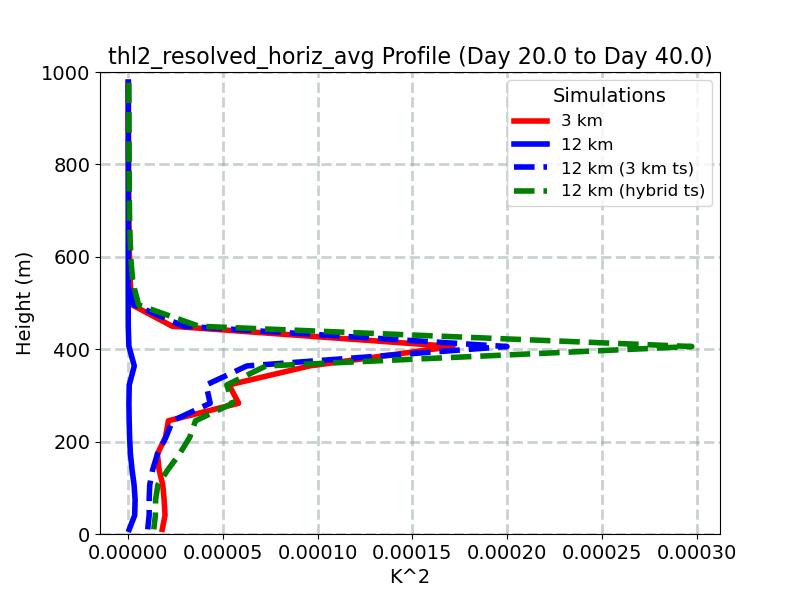 thl2_resolved_horiz_avg_profile_window5.jpg