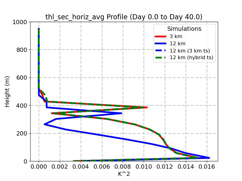 thl_sec_horiz_avg_profile_window1.jpg