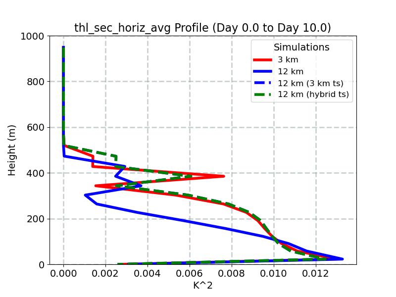 thl_sec_horiz_avg_profile_window4.jpg