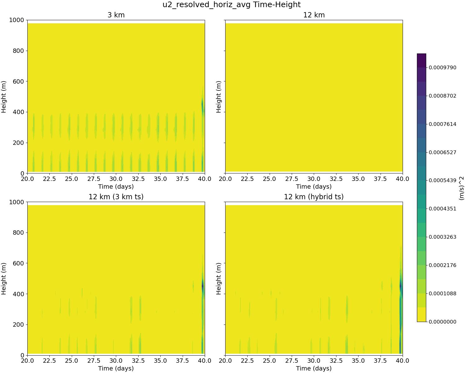 u2_resolved_horiz_avg_time_height.jpg