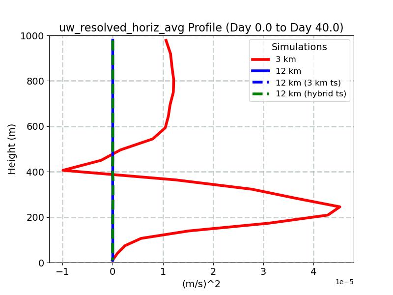 uw_resolved_horiz_avg_profile_window1.jpg