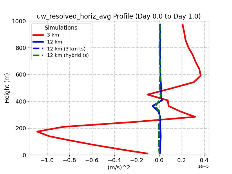 uw_resolved_horiz_avg_profile_window2.jpg