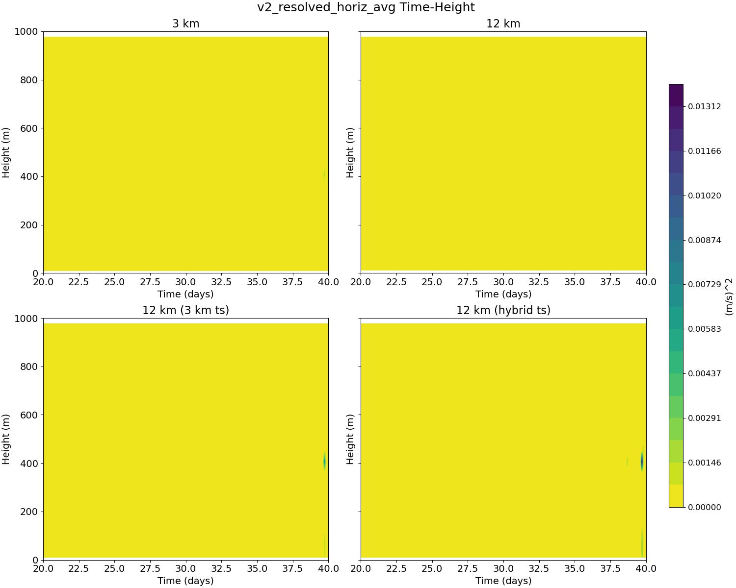 v2_resolved_horiz_avg_time_height.jpg