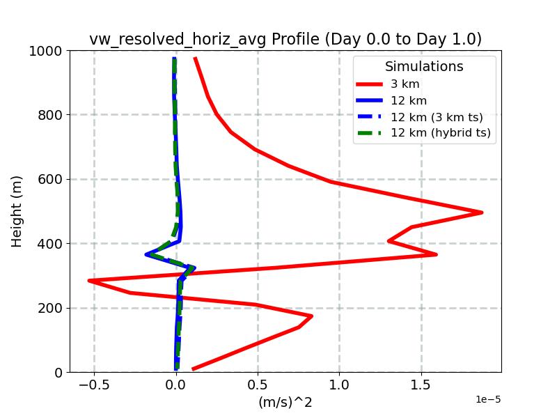 vw_resolved_horiz_avg_profile_window2.jpg