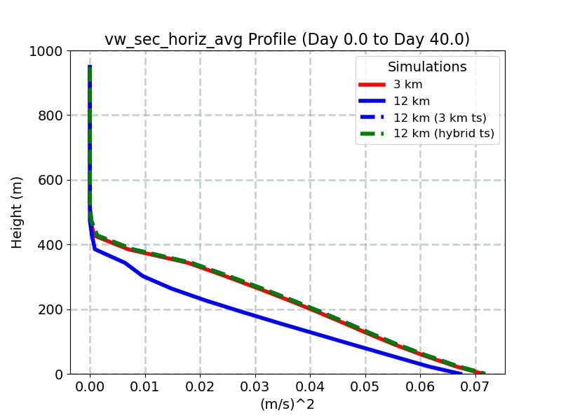vw_sec_horiz_avg_profile_window1.jpg