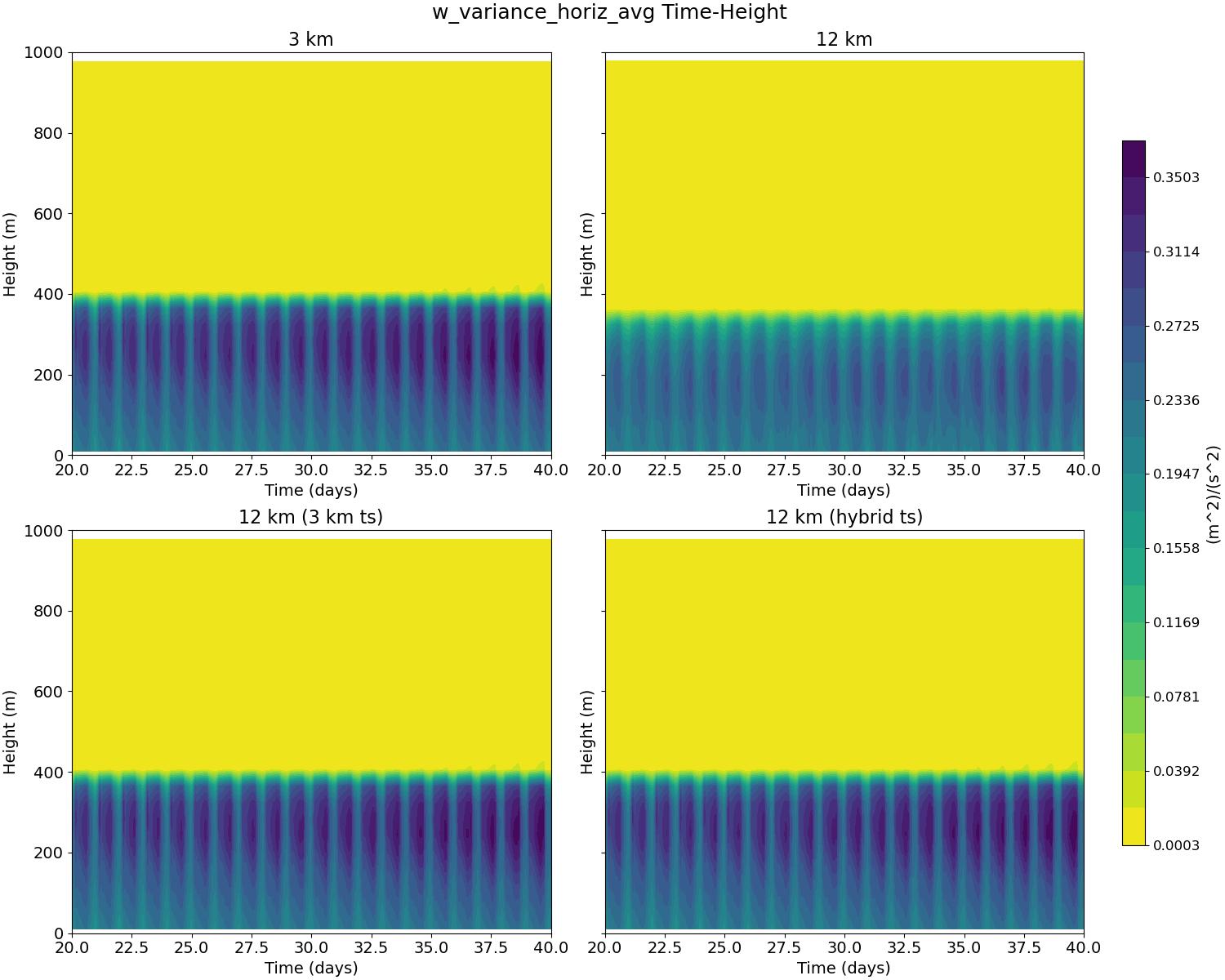 w_variance_horiz_avg_time_height.jpg