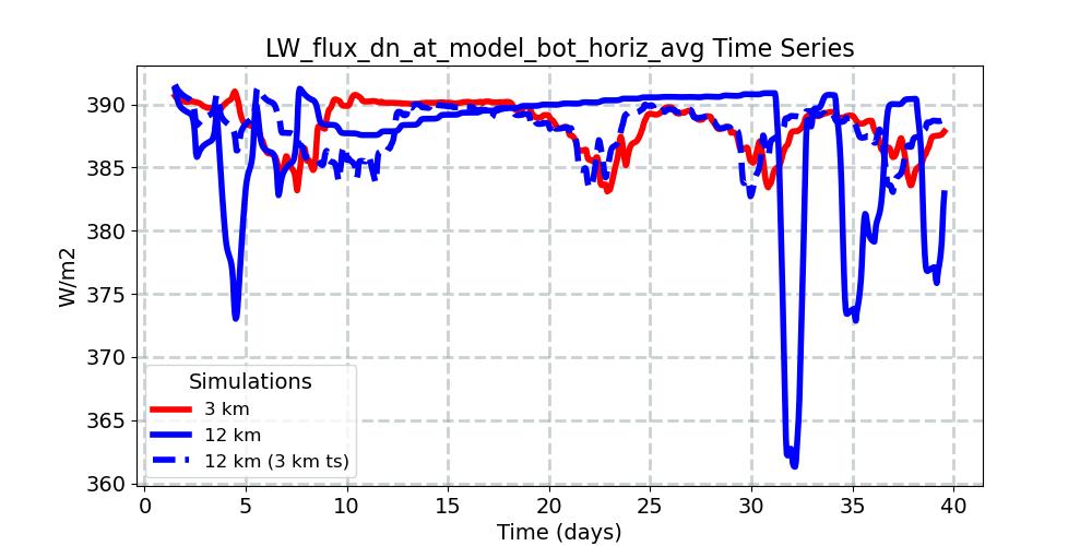 LW_flux_dn_at_model_bot_horiz_avg_timeseries.jpg