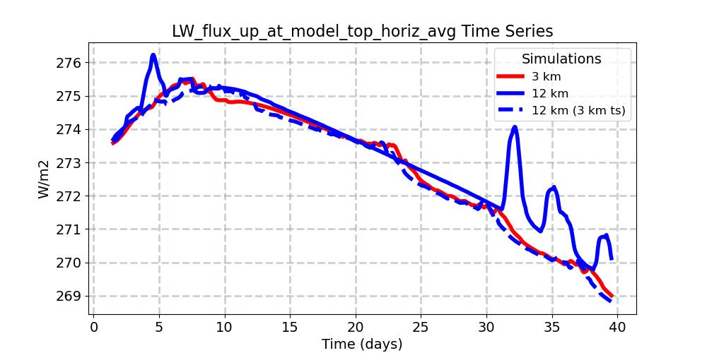 LW_flux_up_at_model_top_horiz_avg_timeseries.jpg