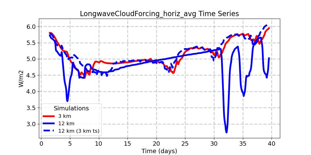 LongwaveCloudForcing_horiz_avg_timeseries.jpg