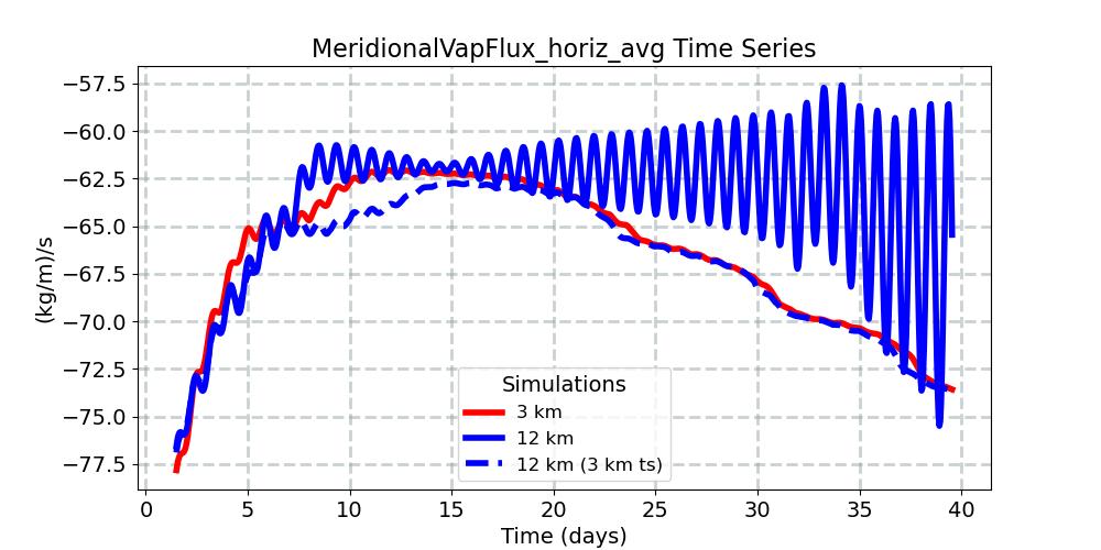 MeridionalVapFlux_horiz_avg_timeseries.jpg