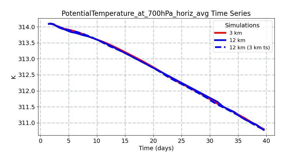 PotentialTemperature_at_700hPa_horiz_avg_timeseries.jpg