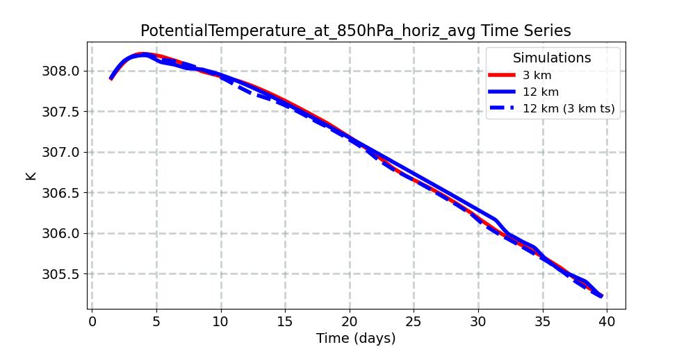 PotentialTemperature_at_850hPa_horiz_avg_timeseries.jpg