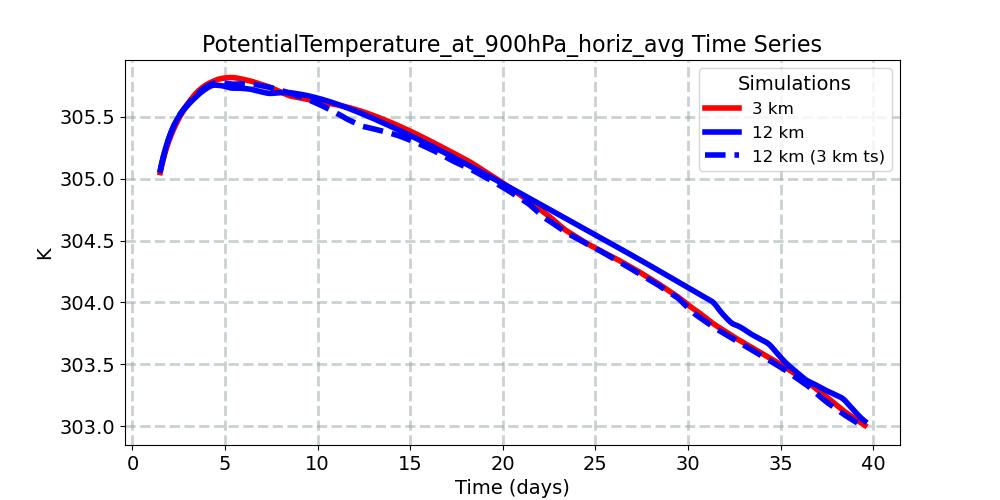 PotentialTemperature_at_900hPa_horiz_avg_timeseries.jpg