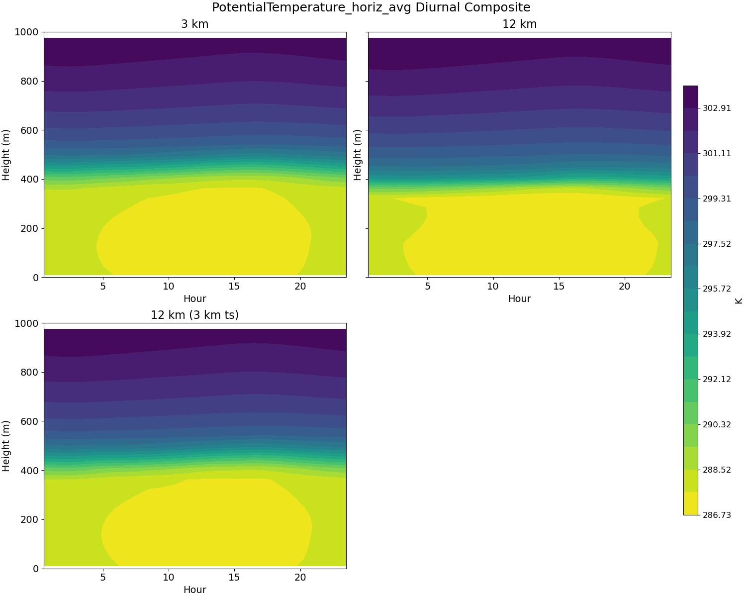 PotentialTemperature_horiz_avg_diurnal2d.jpg