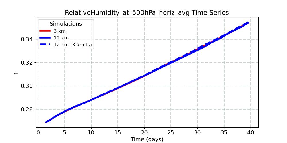 RelativeHumidity_at_500hPa_horiz_avg_timeseries.jpg
