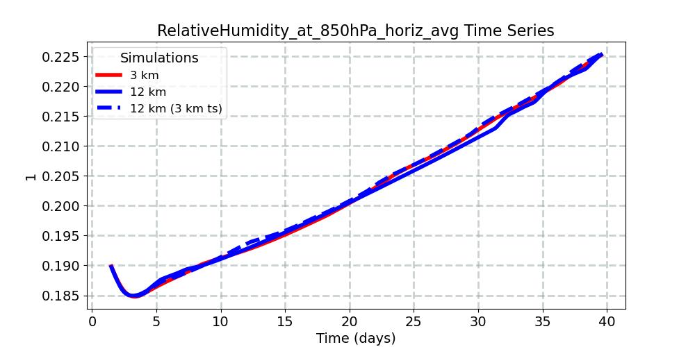 RelativeHumidity_at_850hPa_horiz_avg_timeseries.jpg