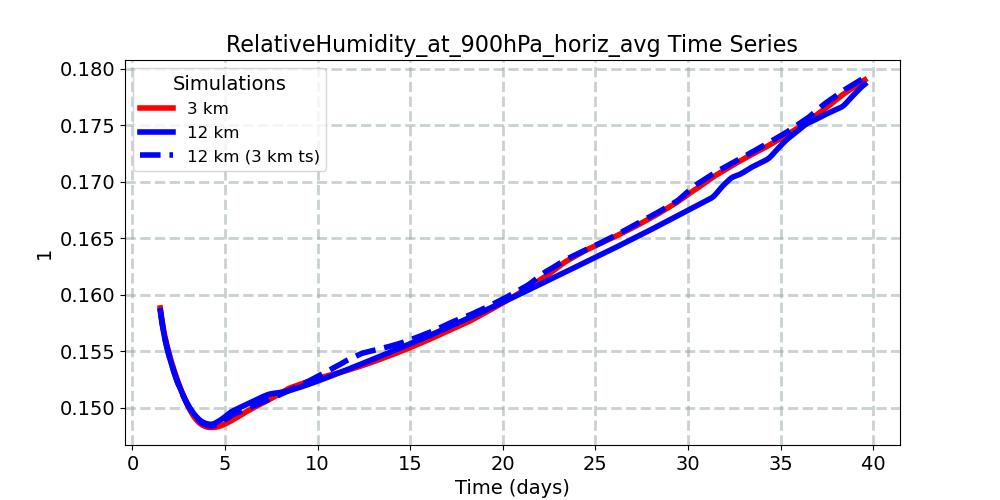 RelativeHumidity_at_900hPa_horiz_avg_timeseries.jpg