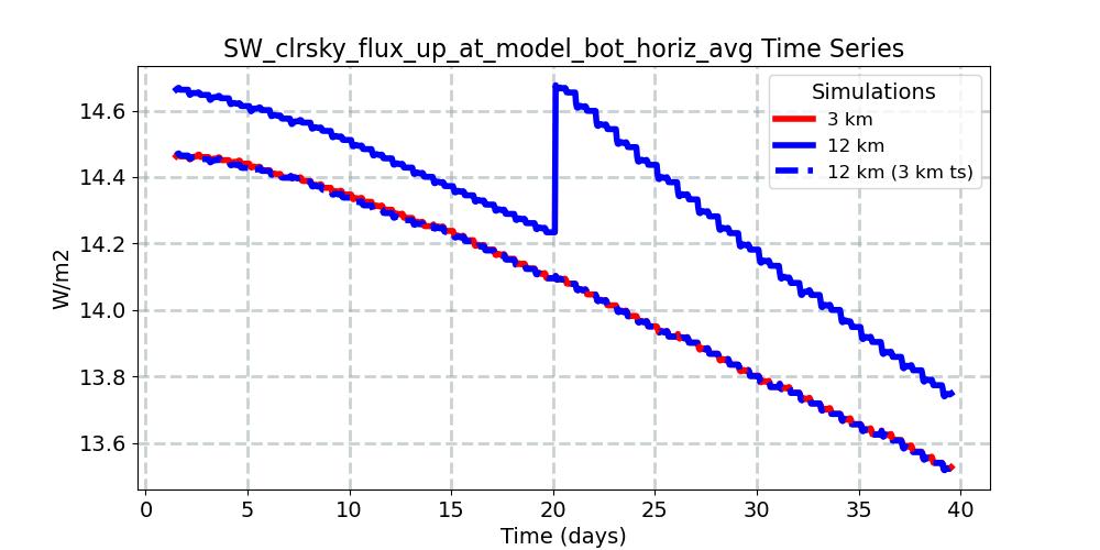 SW_clrsky_flux_up_at_model_bot_horiz_avg_timeseries.jpg