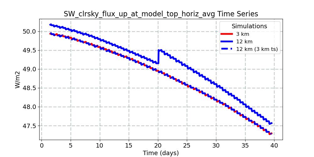 SW_clrsky_flux_up_at_model_top_horiz_avg_timeseries.jpg